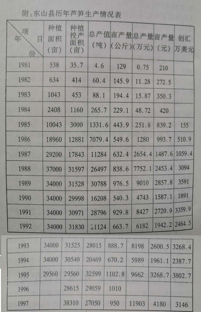 19981200东山县历年芦笋生产情况表.png
